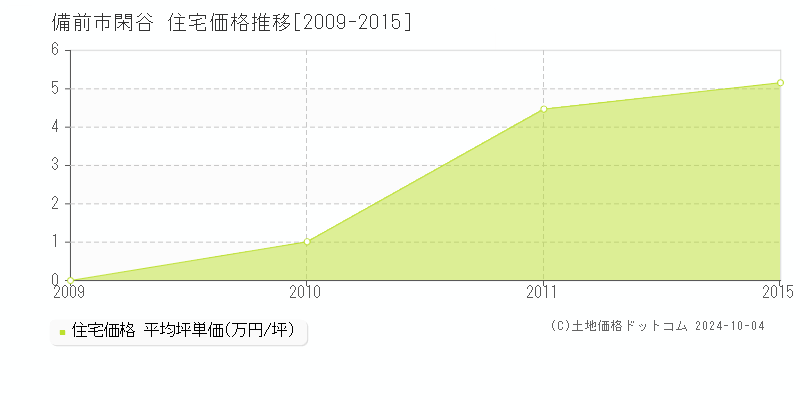 閑谷(備前市)の住宅価格推移グラフ(坪単価)[2009-2015年]