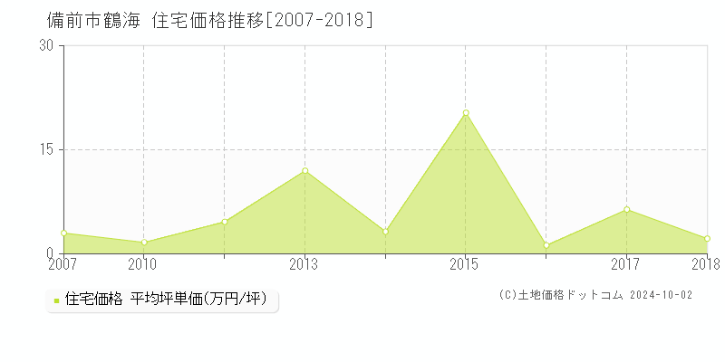 鶴海(備前市)の住宅価格推移グラフ(坪単価)[2007-2018年]