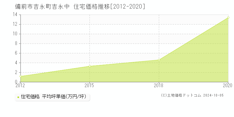 吉永町吉永中(備前市)の住宅価格推移グラフ(坪単価)[2012-2020年]