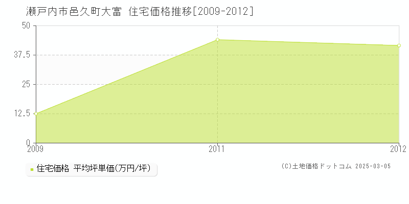 邑久町大富(瀬戸内市)の住宅価格推移グラフ(坪単価)[2009-2012年]