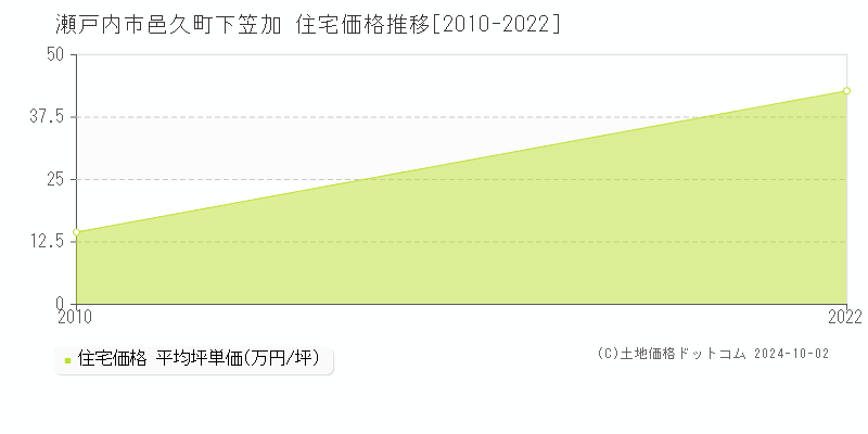 邑久町下笠加(瀬戸内市)の住宅価格推移グラフ(坪単価)[2010-2022年]