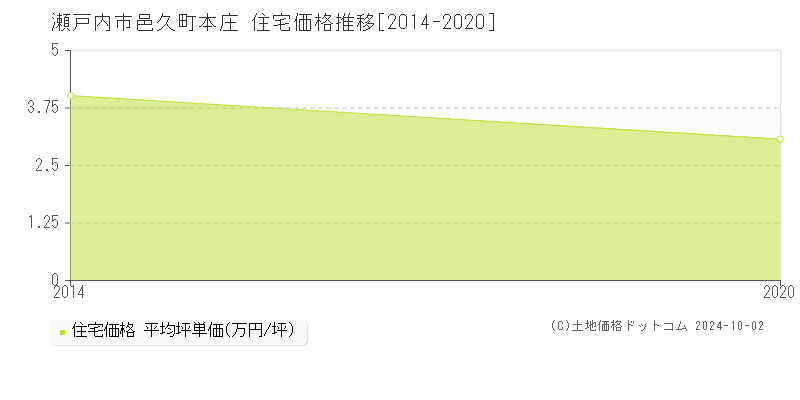 邑久町本庄(瀬戸内市)の住宅価格推移グラフ(坪単価)[2014-2020年]