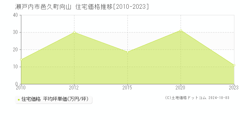 邑久町向山(瀬戸内市)の住宅価格推移グラフ(坪単価)[2010-2023年]