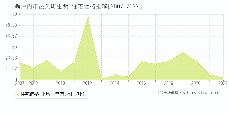 邑久町虫明(瀬戸内市)の住宅価格推移グラフ(坪単価)[2007-2022年]