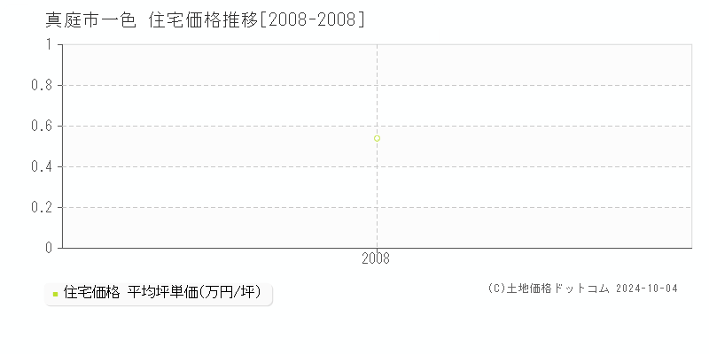 一色(真庭市)の住宅価格推移グラフ(坪単価)[2008-2008年]