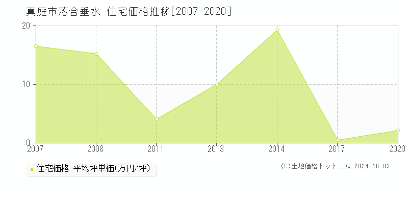 落合垂水(真庭市)の住宅価格推移グラフ(坪単価)[2007-2020年]