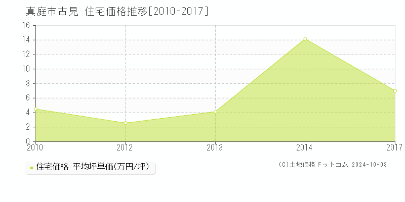 古見(真庭市)の住宅価格推移グラフ(坪単価)[2010-2017年]