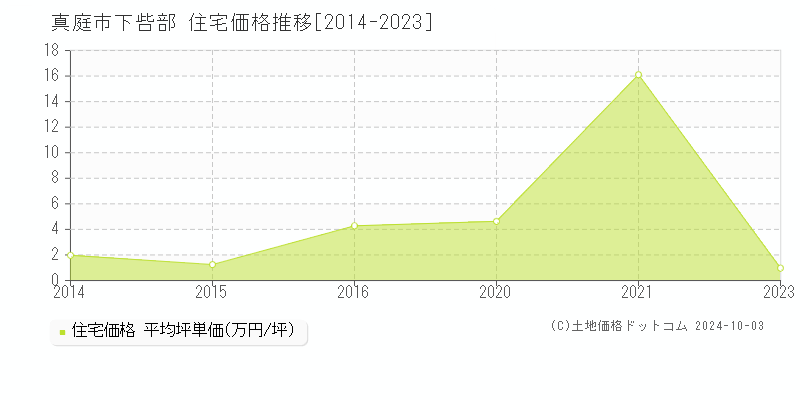 下呰部(真庭市)の住宅価格推移グラフ(坪単価)[2014-2023年]