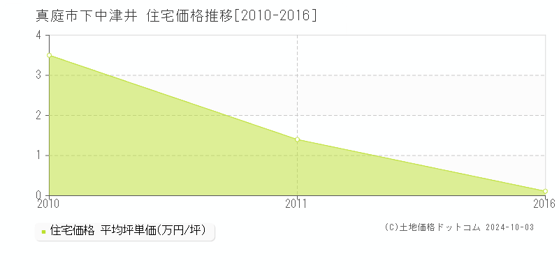 下中津井(真庭市)の住宅価格推移グラフ(坪単価)[2010-2016年]