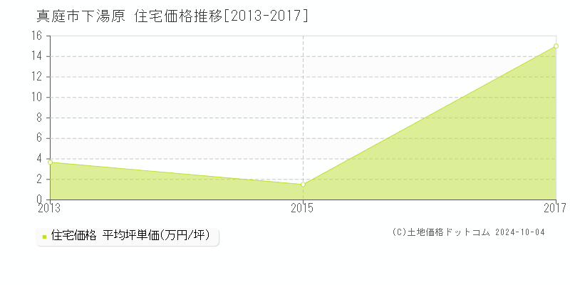 下湯原(真庭市)の住宅価格推移グラフ(坪単価)[2013-2017年]