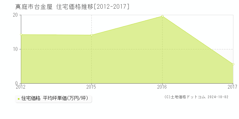 台金屋(真庭市)の住宅価格推移グラフ(坪単価)[2012-2017年]