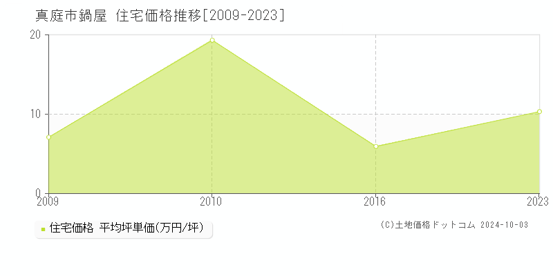 鍋屋(真庭市)の住宅価格推移グラフ(坪単価)[2009-2023年]