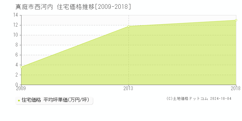 西河内(真庭市)の住宅価格推移グラフ(坪単価)[2009-2018年]