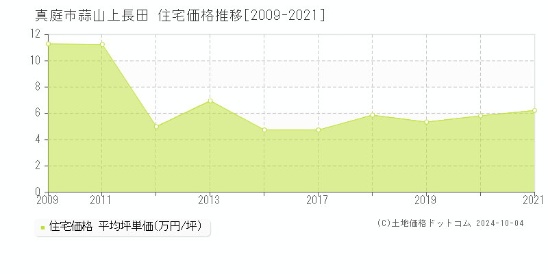 蒜山上長田(真庭市)の住宅価格推移グラフ(坪単価)[2009-2021年]