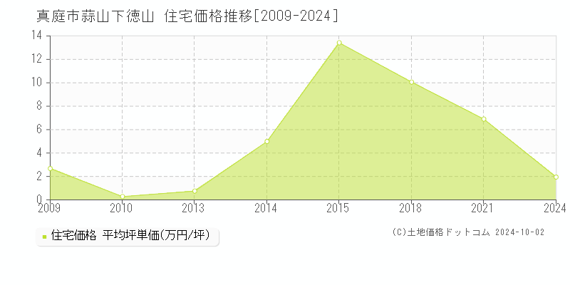 蒜山下徳山(真庭市)の住宅価格推移グラフ(坪単価)[2009-2024年]