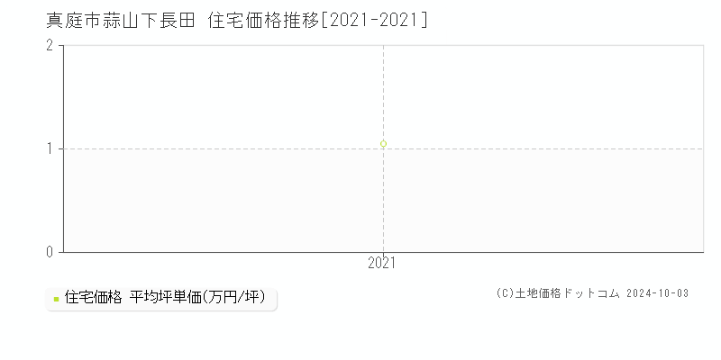 蒜山下長田(真庭市)の住宅価格推移グラフ(坪単価)[2021-2021年]