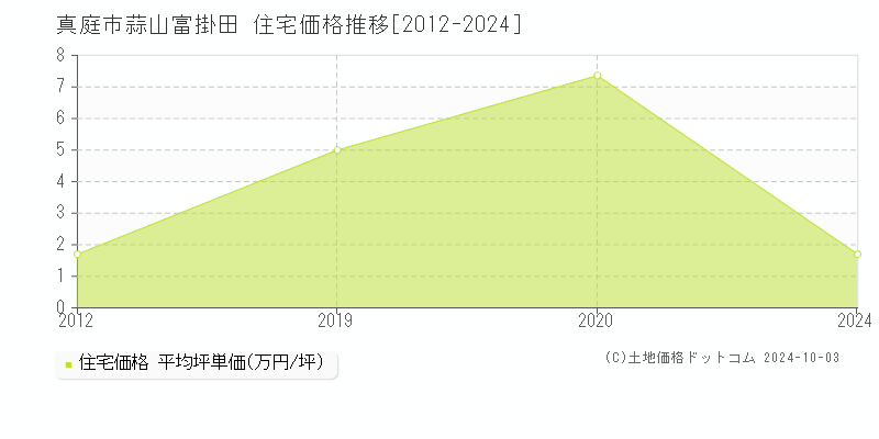 蒜山富掛田(真庭市)の住宅価格推移グラフ(坪単価)[2012-2024年]