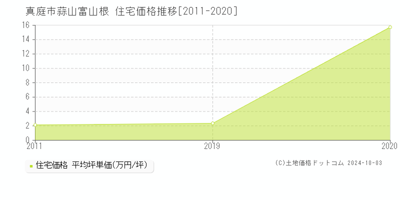 蒜山富山根(真庭市)の住宅価格推移グラフ(坪単価)[2011-2020年]