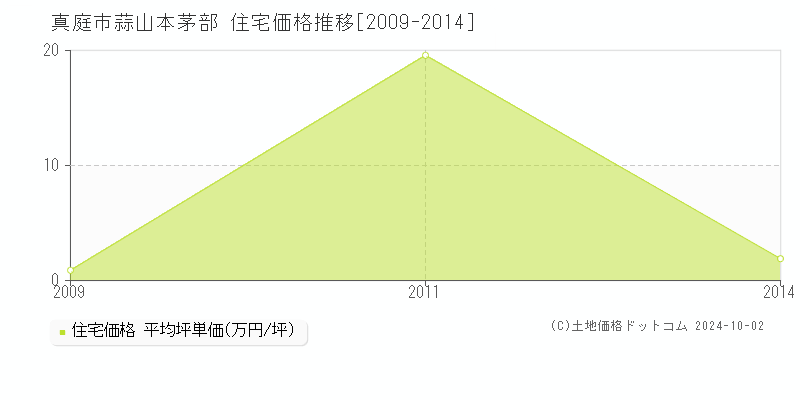 蒜山本茅部(真庭市)の住宅価格推移グラフ(坪単価)[2009-2014年]