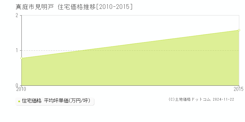 見明戸(真庭市)の住宅価格推移グラフ(坪単価)[2010-2015年]