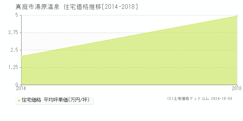 湯原温泉(真庭市)の住宅価格推移グラフ(坪単価)[2014-2018年]