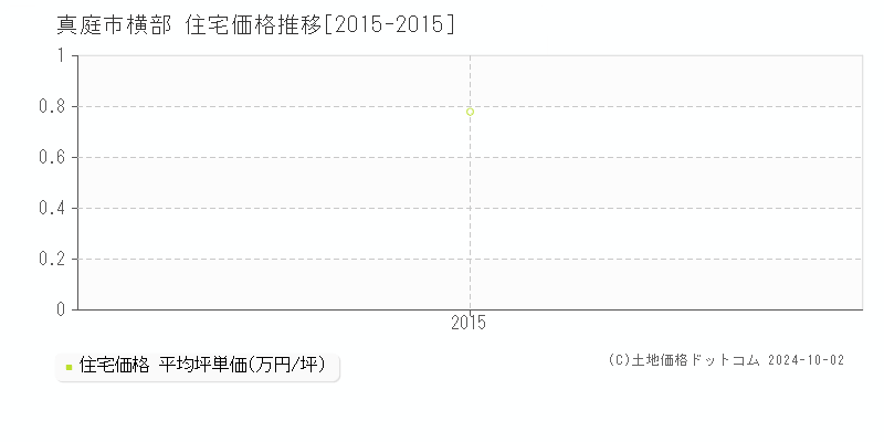 横部(真庭市)の住宅価格推移グラフ(坪単価)[2015-2015年]