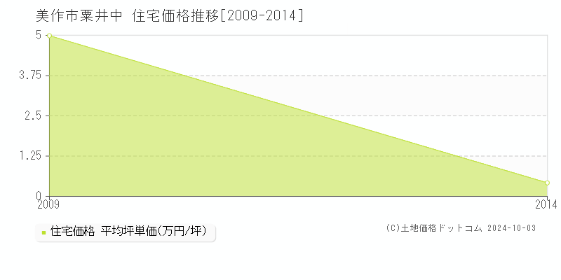 粟井中(美作市)の住宅価格推移グラフ(坪単価)[2009-2014年]