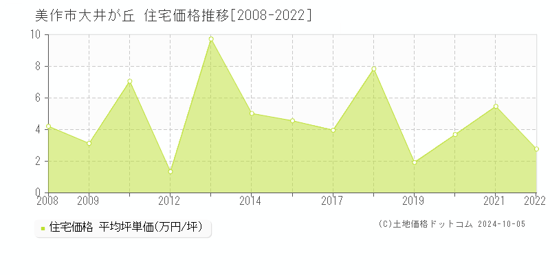 大井が丘(美作市)の住宅価格推移グラフ(坪単価)[2008-2022年]