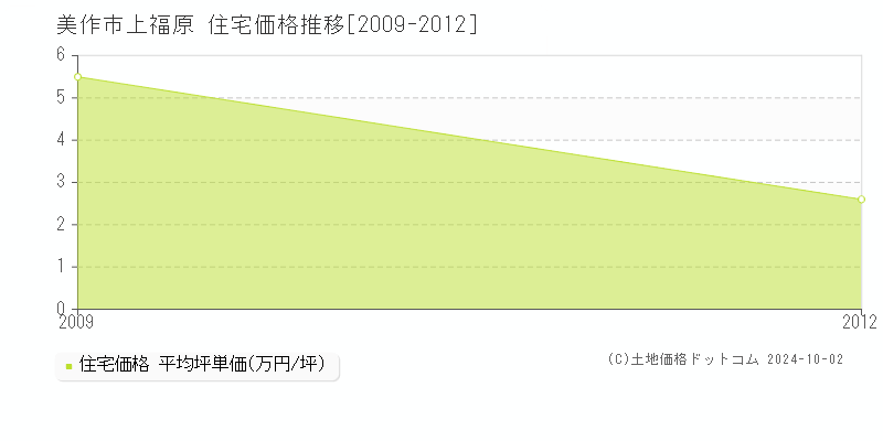 上福原(美作市)の住宅価格推移グラフ(坪単価)[2009-2012年]