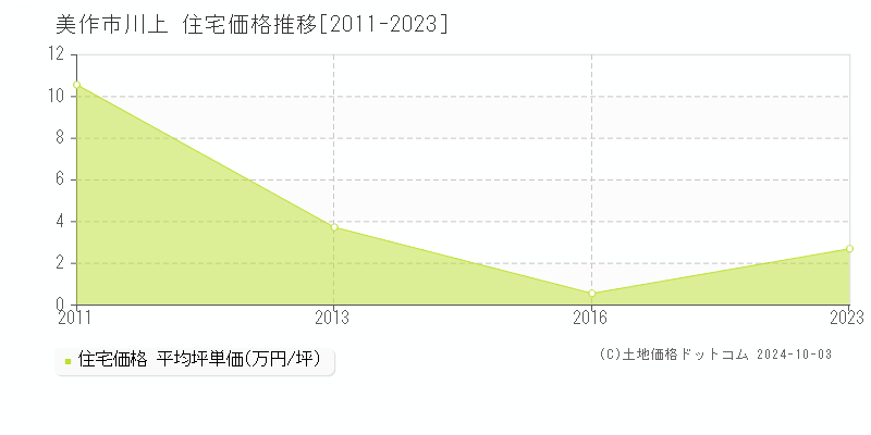 川上(美作市)の住宅価格推移グラフ(坪単価)[2011-2023年]