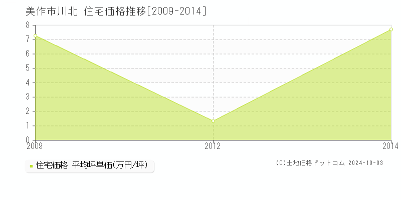 川北(美作市)の住宅価格推移グラフ(坪単価)[2009-2014年]