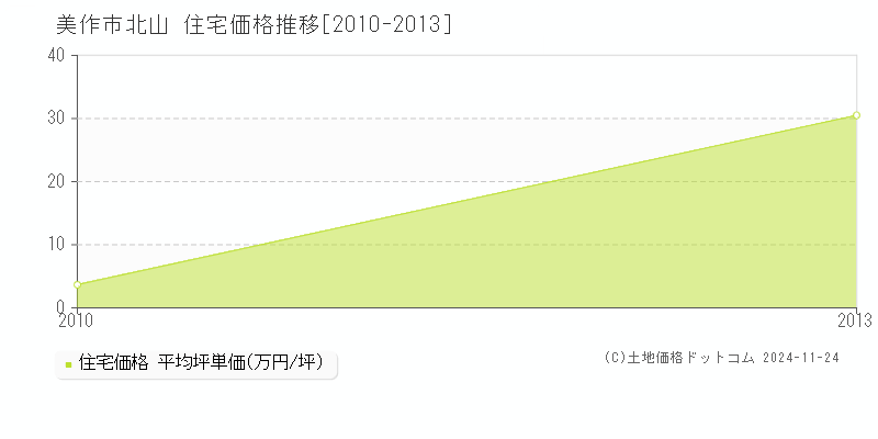 北山(美作市)の住宅価格推移グラフ(坪単価)[2010-2013年]