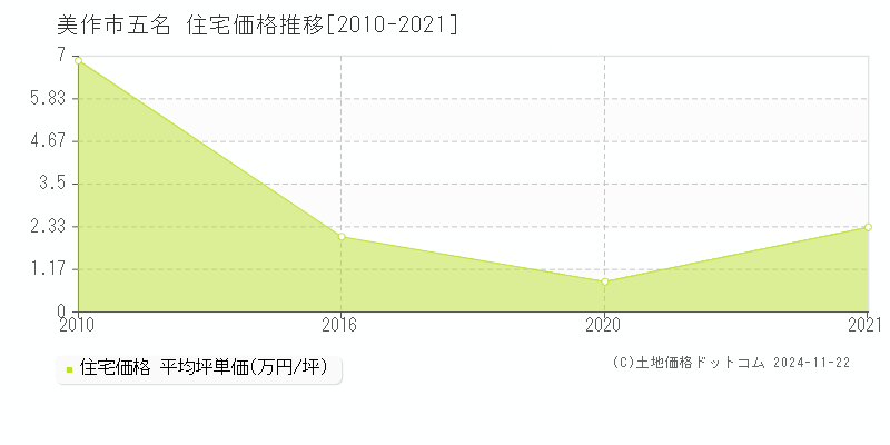 五名(美作市)の住宅価格推移グラフ(坪単価)[2010-2021年]