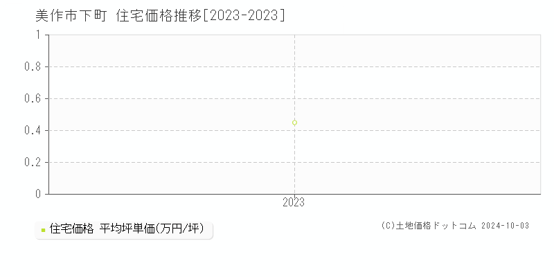 下町(美作市)の住宅価格推移グラフ(坪単価)[2023-2023年]