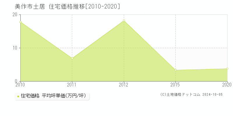 土居(美作市)の住宅価格推移グラフ(坪単価)[2010-2020年]