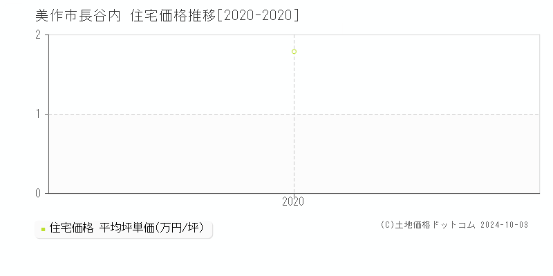 長谷内(美作市)の住宅価格推移グラフ(坪単価)[2020-2020年]