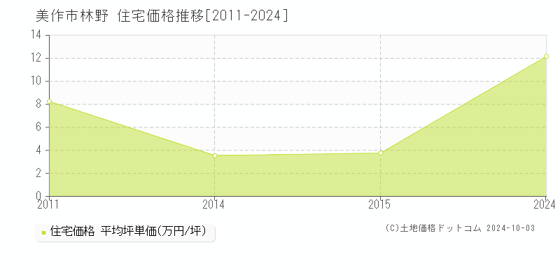 林野(美作市)の住宅価格推移グラフ(坪単価)[2011-2024年]