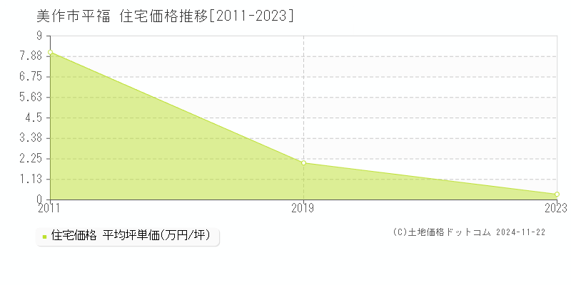 平福(美作市)の住宅価格推移グラフ(坪単価)[2011-2023年]