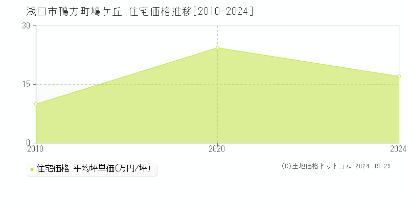 鴨方町鳩ケ丘(浅口市)の住宅価格推移グラフ(坪単価)[2010-2024年]