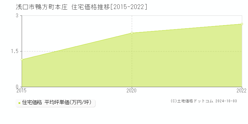 鴨方町本庄(浅口市)の住宅価格推移グラフ(坪単価)[2015-2022年]