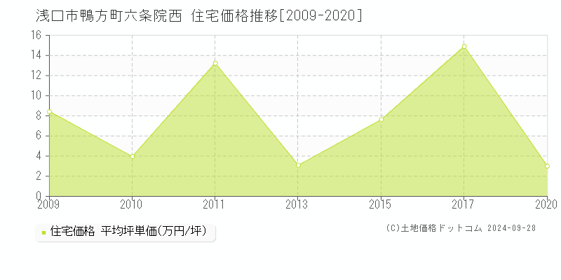 鴨方町六条院西(浅口市)の住宅価格推移グラフ(坪単価)[2009-2020年]