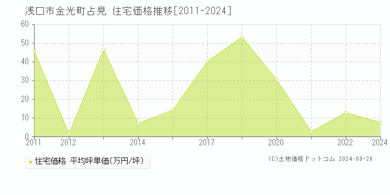 金光町占見(浅口市)の住宅価格推移グラフ(坪単価)[2011-2024年]