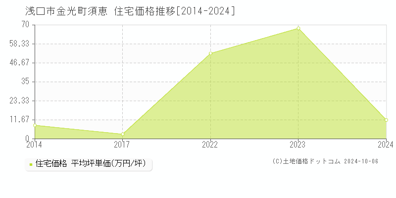 金光町須恵(浅口市)の住宅価格推移グラフ(坪単価)[2014-2024年]