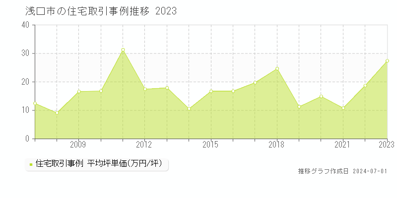 浅口市の住宅取引事例推移グラフ 