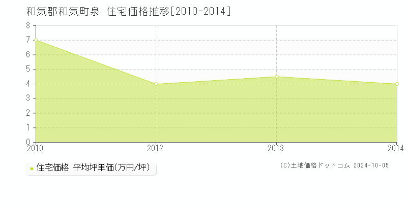 泉(和気郡和気町)の住宅価格推移グラフ(坪単価)[2010-2014年]