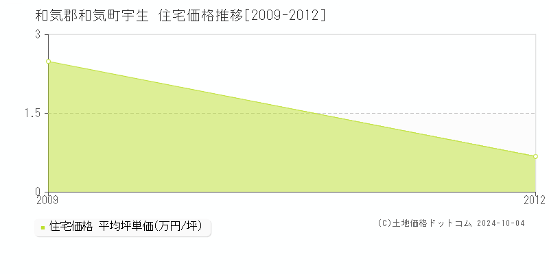 宇生(和気郡和気町)の住宅価格推移グラフ(坪単価)[2009-2012年]