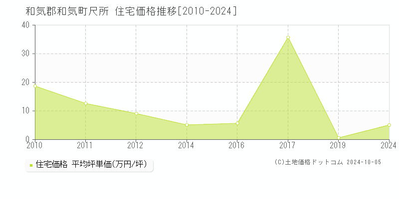 尺所(和気郡和気町)の住宅価格推移グラフ(坪単価)[2010-2024年]