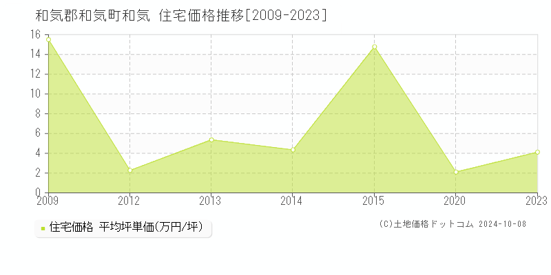 和気(和気郡和気町)の住宅価格推移グラフ(坪単価)[2009-2023年]