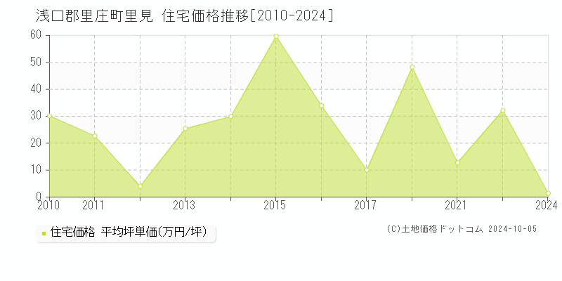 里見(浅口郡里庄町)の住宅価格推移グラフ(坪単価)[2010-2024年]