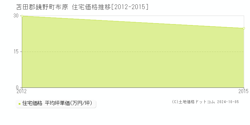 布原(苫田郡鏡野町)の住宅価格推移グラフ(坪単価)[2012-2015年]